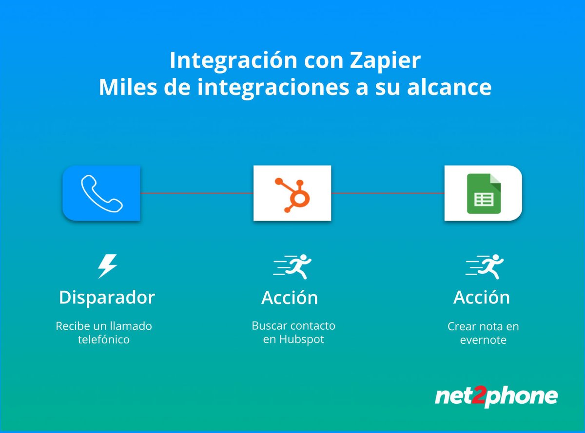 #Zapier permite conectar instantáneamente net2phone con más de 3,000 aplicaciones!

Conozca más: net2phone.mx/zapier

#PBX #net2phone #integración