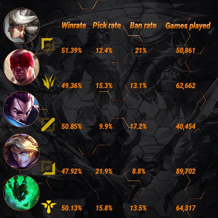 RiftQ on X: Euw most played champions stats ~ Tag the Ezreal main