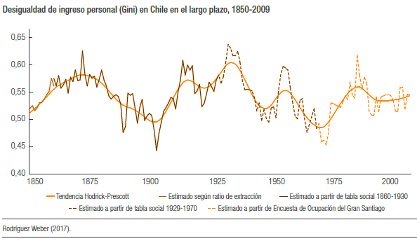 elcazafarsantes's tweet photo. La desigualdad en Chile es altísima desde que hay datos (1850) y es causa del modelo colonial español (Bengoa, 1990, Góngora, 1960). No fue provocada por decisiones del Banco Central, que fue fundado recién en 1925 https://t.co/ZQUBes2Us3