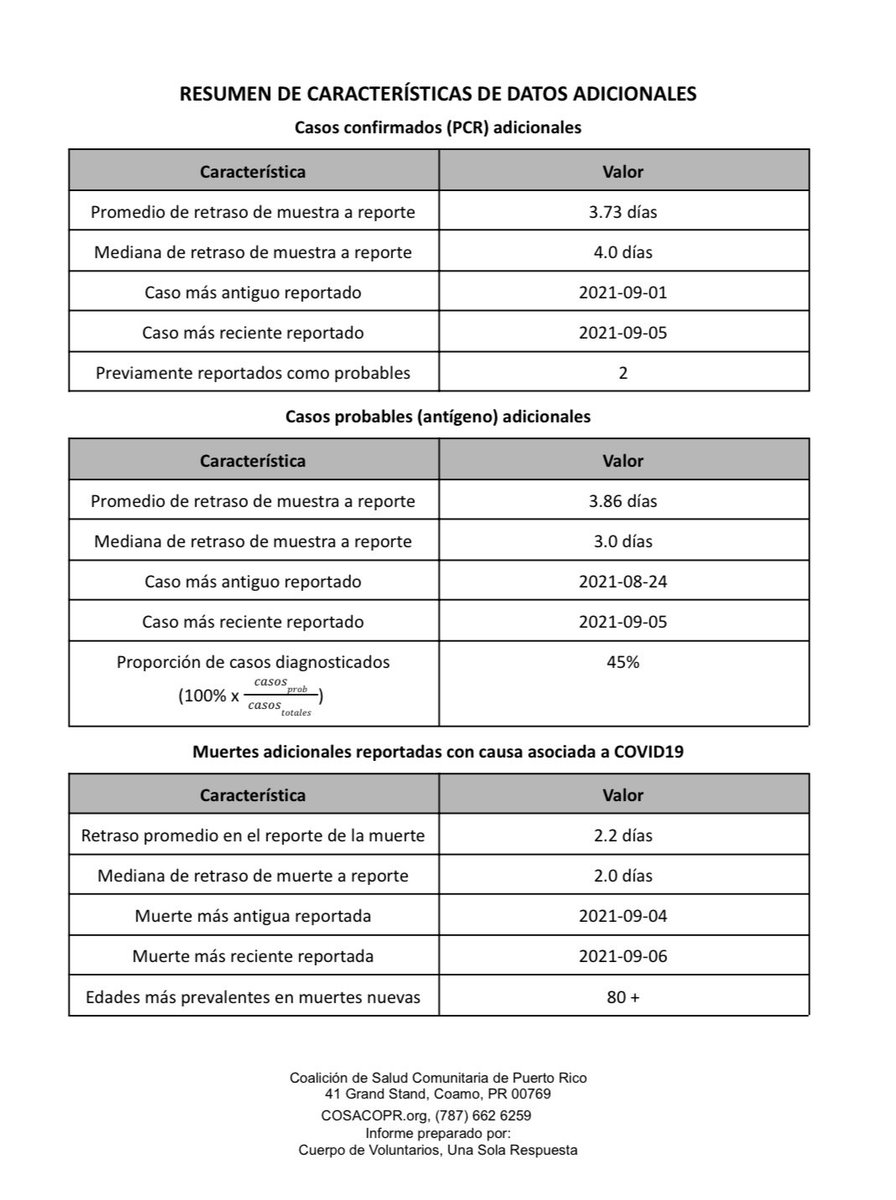 CosacoPr's tweet photo. 7 de septiembre del 2021
INFORME DE CASOS POSITIVOS A  COVID-19 ⬇️

Recuerde que puede suscribirse a este informe en el siguiente enlace: https://t.co/5VTnLRQYFo

#COVID19 #UnaSolaRespuesta #COSACOPR https://t.co/20jVBxUVgO