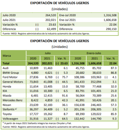 GrupoT21's tweet photo. ⚓️ Repunta comercio marítimo de vehículos a julio de 2021. https://t.co/AVF22JUWBf

Por @BetoZanela #GrupoT21 #Marítimo #Puertos #Vehículos https://t.co/6cm91tB5Zo