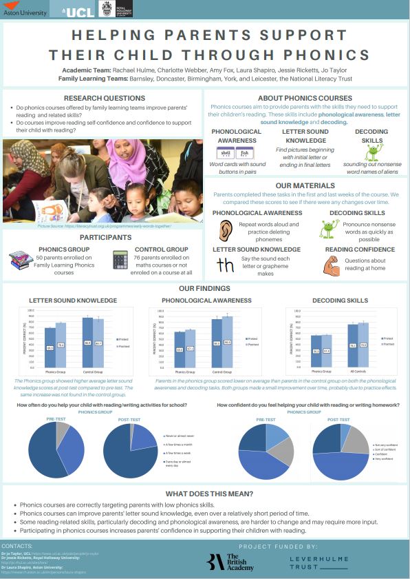 #nationalliteracyday 

Do #familylearning phonics courses boost #parents’ reading-related skills & ability to support their children’s reading? 

Collab work with Family learning teams @Cathharcula, @UCLPALS  @jotaylor2306 @Rach_Hulme  IHN's @LaShaps1 @Amy_C_Fox explored the💡