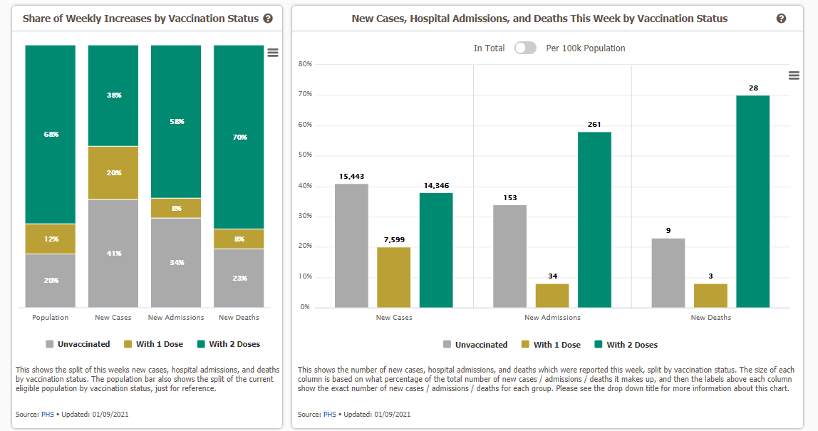 chrischirp's tweet photo. Data on infections, admissions and deaths is now available by vaccination status from Public Health Scotland which is very good to see... hope the dashboard can follow soon!
https://t.co/5El0WwS8ZV https://t.co/YIU5PFs654