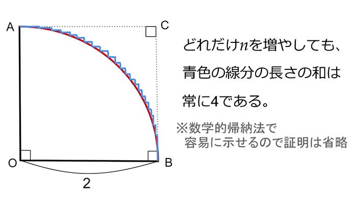 円周率が4の証明わかりやすくて好き 