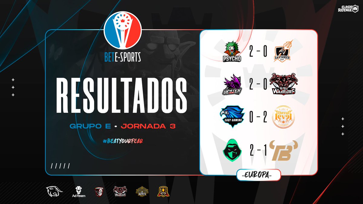 🔹Resultados | Europa 🇪🇺

⚔️ <a href="/TEAM_PSYCHO_FR/">TEAM PSYCHO ESPORT</a> 🇨🇵 2 - 0 <a href="/SantanderBay/">Santander Bay - Mighty Meerkats</a> 🇪🇦

⚔️ <a href="/Vertex_LV/">Liberty Vertex Esports</a> 🇪🇺 2 - 0 @BloodWarriorss 🇪🇺

⚔️ <a href="/EaqyGaming/">Eaqy Gaming</a> 🇩🇪 0 - 2 <a href="/ThreatLevelGG/">Threat Level Gaming</a> 🇸🇪

⚔️ <a href="/DarkAllianceV/">Dark Alliance V</a> 🇪🇦 2 - 1 <a href="/Team_Bravus/">Team Bravus</a> 🇪🇦

🔹¡Felicidades a los equipos que han conseguido la victoria! 🔥

#BeatYourFear
