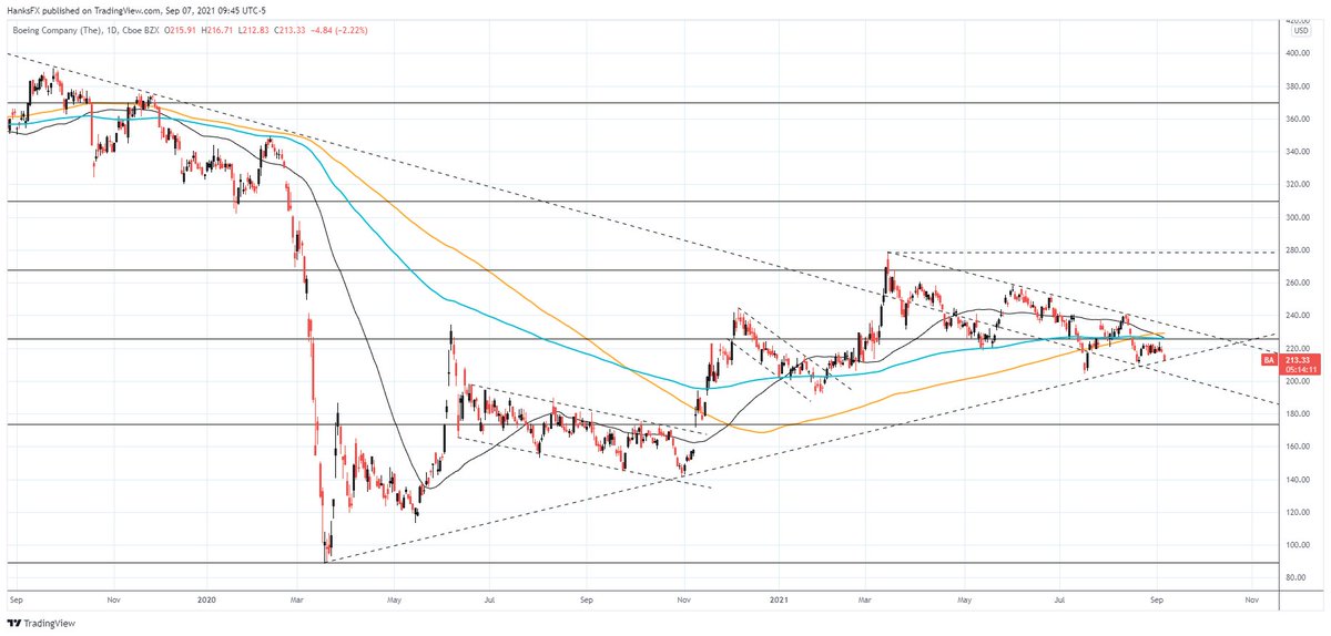 PeterHanksFX's tweet photo. Big spot for $BA this AM as the stock teeters on the brink of a trendline break which could open the door to further losses 

Secondary support looks sparse until $204 https://t.co/qN2MEuDsyX