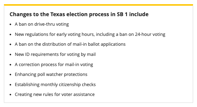 alexazura's tweet image. The Texas voting bill will become the new Texas voting law today w/ Gov. Greg Abbott planning to sign it into law at 11 a.m. 

A rundown of the changes it makes to the election process, including new restrictions on voting: texastribune.org/2021/08/30/tex… #txlege
