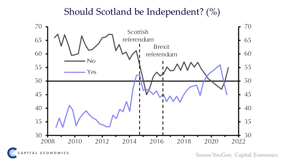 The interactions between Brexit, the deterioration in Scotland’s fiscal situation and the continued lack of an easy option for the currency have made the economics of Scottish independence more challenging than at the time of the first referendum in 2014. capitaleconomics.com/publications/u…