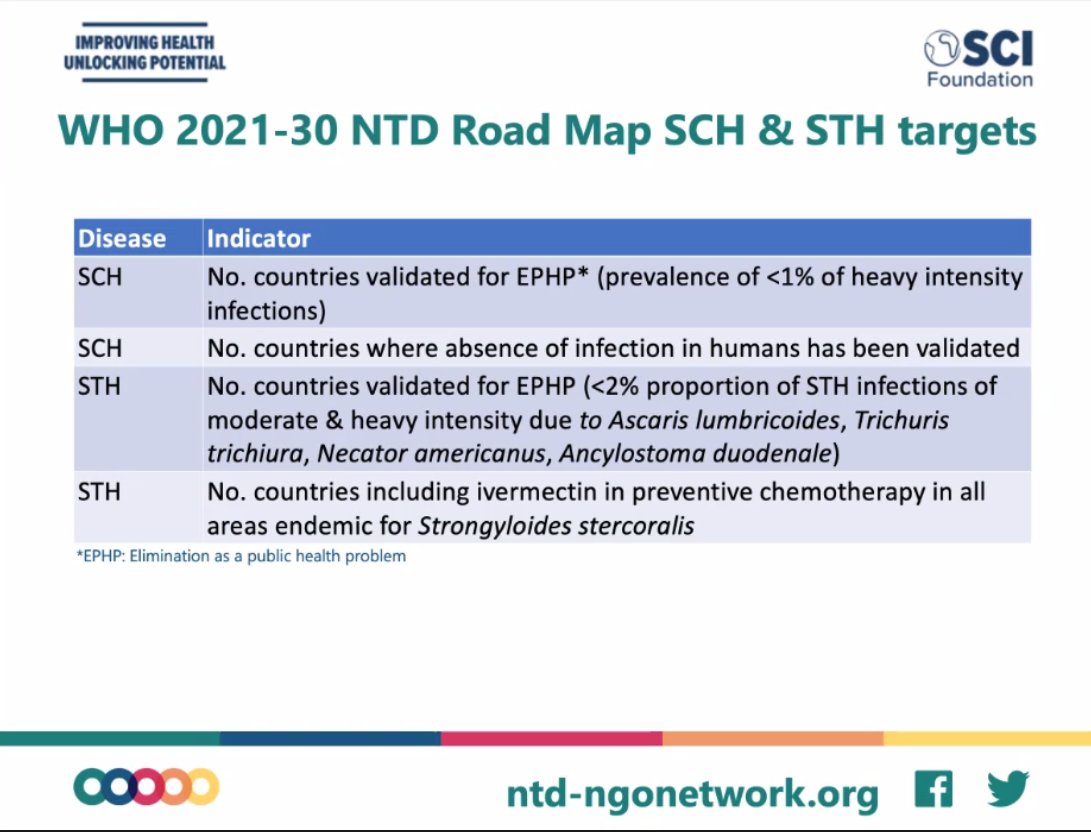 elimin8schisto's tweet photo. Next up at the #Schisto STH #NNN2021 side-meeting: See the @WHO #NTDRoadMap2030 targets for #Schistosomiasis & soil-transmitted #Helminths #STH
#BeatSchisto #BeatSTH #BeatNTDs https://t.co/4UziQbJXVj