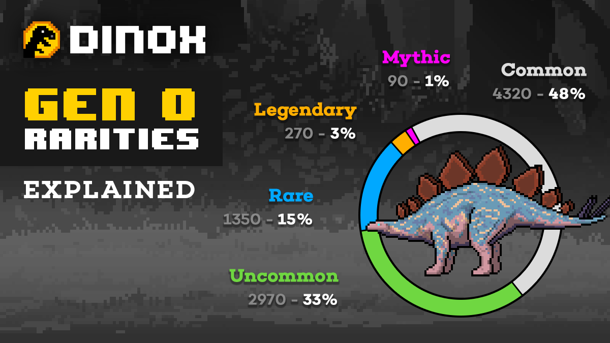 🦖🦕 DinoX Fam 🦕🦖

👀 It's time to reveal the Gen 0 #dinosaur rarities breakdown!! 

Will you be one of the 1% who gets a Mythic dino? 🤯

#NFTs #NFTGaming #NFTcollectibles #Metaverse #nftcollector #Crypto #DinoX