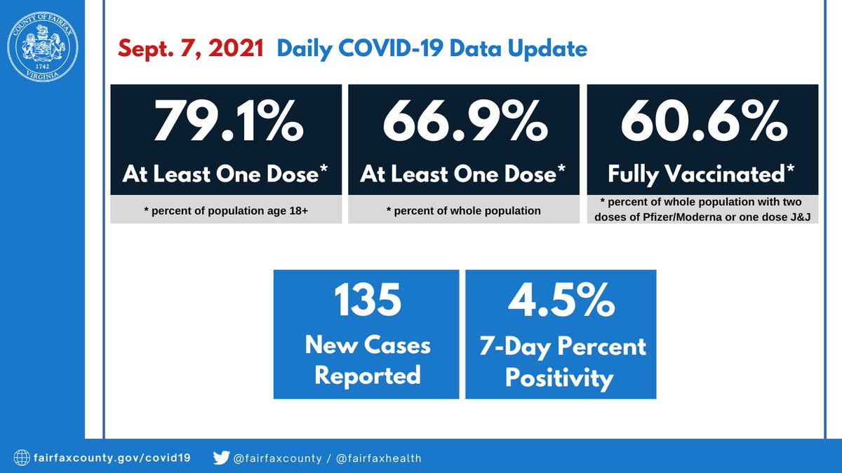 fairfaxcounty's tweet photo. COVID-19 data has been updated for today, Sept. 7.

📈 VIEW VACCINE DATA DASHBOARD: https://t.co/askiWtLC8j

📊 VIEW CASE DATA DASHBOARD:
https://t.co/bJfDfQHQ3X https://t.co/BNeNNPeoSl