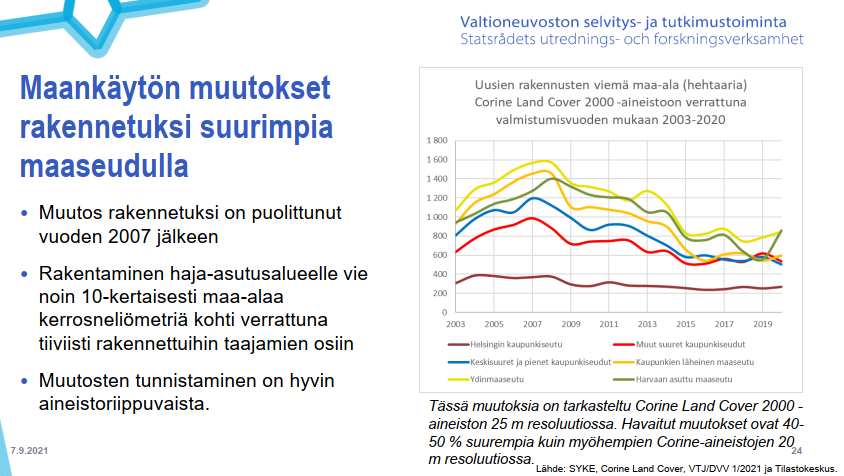 MikkoAirikkala's tweet photo. Esityksissä mm. ajankohtainen huomio kaupungistumisesta - taajamien maa-alan kasvu on hidastunut vaikka väkimäärä kasvaa

Tiiviimpi &amp; täydennysrakentaminen jne. alkaa näkymään myös isossa kuvassa - tiivis rakenne tarvitsee murto-osan maa-alaa vrt. väljä rakenne #kaupungistuminen https://t.co/LbPtbz5eLq