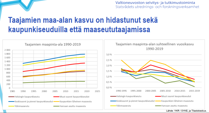 MikkoAirikkala's tweet photo. Esityksissä mm. ajankohtainen huomio kaupungistumisesta - taajamien maa-alan kasvu on hidastunut vaikka väkimäärä kasvaa

Tiiviimpi &amp; täydennysrakentaminen jne. alkaa näkymään myös isossa kuvassa - tiivis rakenne tarvitsee murto-osan maa-alaa vrt. väljä rakenne #kaupungistuminen https://t.co/LbPtbz5eLq