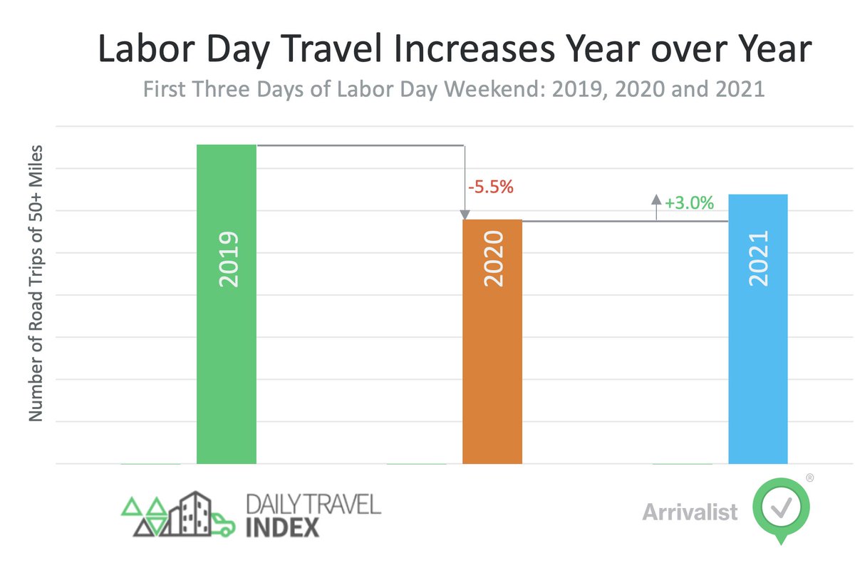 Surprise, surprise! Labor Day travel activity - which was anticipated to decrease due to fear of the Delta variant - surged past last year's levels, at least in the first 3 days of the holiday weekend. DTI reports 3% more road trips of 50 miles or more.