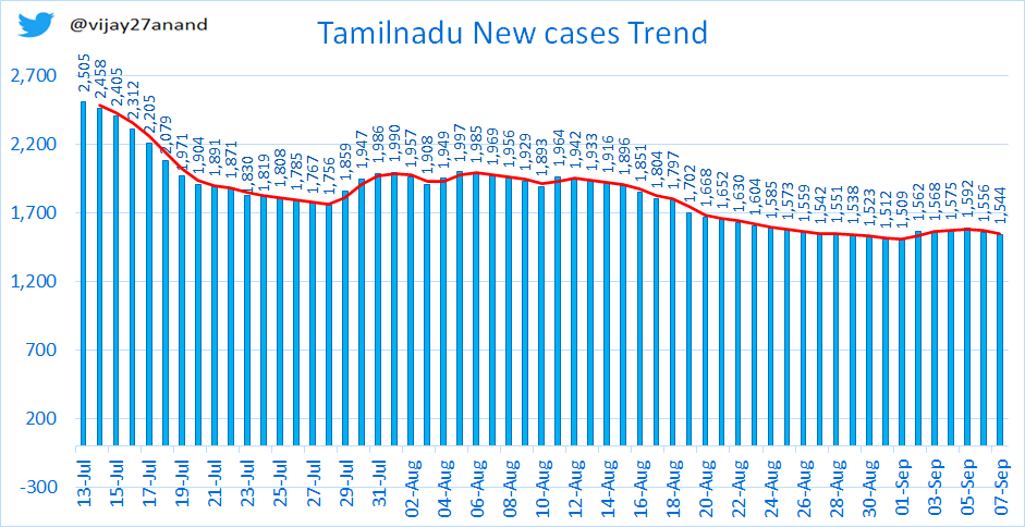 vijay27anand's tweet photo. Tamilnadu today reported 1544, daily new cases are flat for last 2 weeks now. Test positive rate less than 1% (0.9) active cases at 16205. https://t.co/jVUflxW2d4