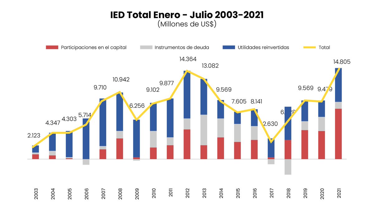 El componente + importante del flujo acumulado en los primeros 7 meses de IED fue participación en el capital,seguida de reinversión de utilidades.Impulsada por estos componentes,IED acumulada en enero-julio 2021,es la cifra más alta en la serie histórica comparable(ver grafico).