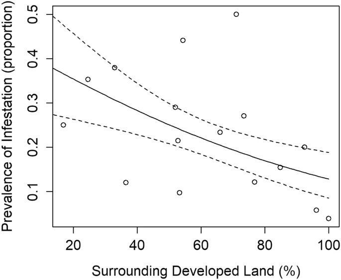 New paper out in Urban Ecosystems led by lab alum <a href="/megroselli/">Megan Roselli</a>! Megan studied role of #Birds in carrying #Ticks across an #Urbanization gradient, found high % of birds w/ ticks (24%!) &amp; changes in tick infestation across gradient #UrbanEcology #Ornithology
link.springer.com/article/10.100…