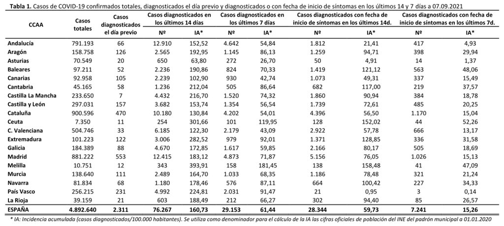 mianrey's tweet photo. 🇪🇸 DATOS COVID-19 ESPAÑA

🔵 CASOS NUEVOS
✔️ +5.246 total
✔️ 2.311 día previo

🔴 138 FALLECIDOS

🏥 5.584 HOSP. [-192 🟢]
🚑 1.349 UCI [-33 🟢]

⚠️ —> 😷 + 🔛 + 🧼 + 🌬

👇🏻 HILO https://t.co/ERtAqX6MDh