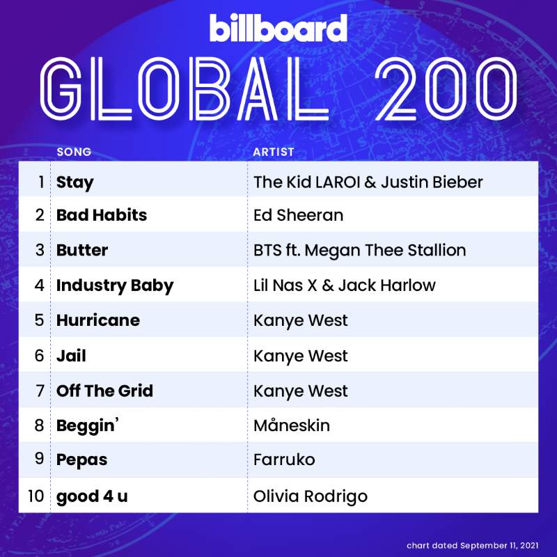 billboardcharts's tweet photo. The Global 200 top 10 (chart dated Sept. 11, 2021)