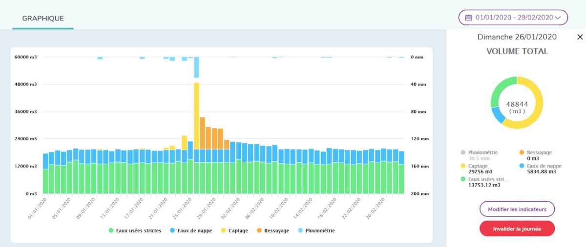 ✍️ #Article : Suivre et réduire les #EauxClairesParasites 💦  Zoom sur la mise en œuvre du suivi et des outils à disposition.  👉 buff.ly/3noRlqd  #diagnosticpermanent #assainissement #data #ECP #autosurveillance