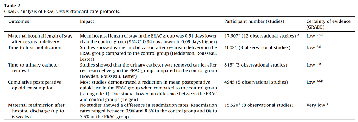 StanfordOBAnesthesia (@stanford_obanes) on Twitter photo Are you enhancing #recovery after cesarean delivery?
⬇️hospital stay
⬇️opioid consumption
⬇️time to mobilization & catheter removal
↔️ no change in readmission
#OBAnes #ERAS <a href="/SOAPHQ/">SOAP</a>
Check out the meta-analysis in <a href="/AccpmJ/">Anaesthesia Critical Care & Pain Medicine (ACCPM)</a> by <a href="/PervezSultanMD/">Pervez Sultan</a> & <a href="/CarvalB/">Brendan Carvalho, MD, FRCA 🇺🇸🇿🇦🇵🇹</a>
sciencedirect.com/science/articl… Are you enhancing #recovery after cesarean delivery?
⬇️hospital stay
⬇️opioid consumption
⬇️time to mobilization & catheter removal
↔️ no change in readmission
#OBAnes #ERAS <a href="/SOAPHQ/">SOAP</a>
Check out the meta-analysis in <a href="/AccpmJ/">Anaesthesia Critical Care & Pain Medicine (ACCPM)</a> by <a href="/PervezSultanMD/">Pervez Sultan</a> & <a href="/CarvalB/">Brendan Carvalho, MD, FRCA 🇺🇸🇿🇦🇵🇹</a>
sciencedirect.com/science/articl…