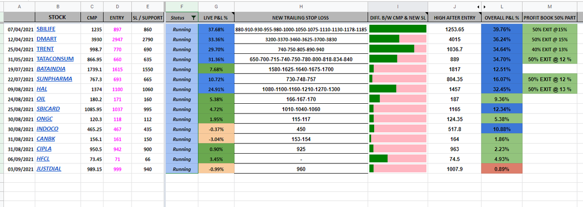FUSION_Charts's tweet photo. NEW Aggresive #TRAILSTOPLOSS UPDATED
FOR ALMOST ALL HOLDINGS
TAREEKA IS SIMPLE
SELL WEAKNESS
HOLD THE STRONGEST
AND GAINS THE EVEREST
#MASTERsIMPLICITY https://t.co/1Ubra5fOZj