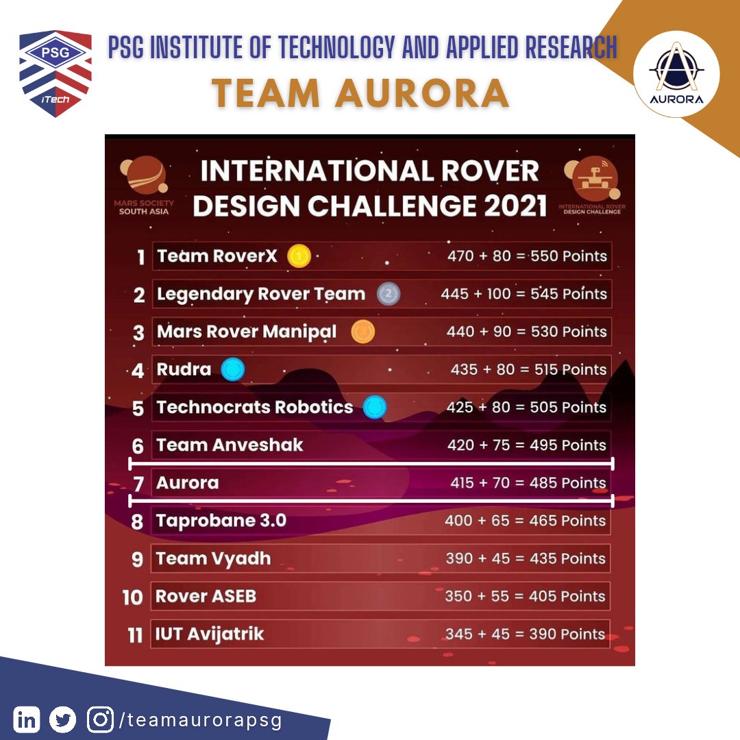 PSGTeamAurora's tweet image. We are delighted to announce that Team Aurora has secured 7th position in the International Rover Design Challenge 2021 🎉. We thank everyone for their support!!
#teamwork #space #science #technology #research #Robotics