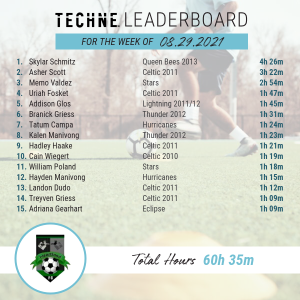 Congratulations to our Academy Players who earned Top 15 Leaderboard status for Techne training time last week!