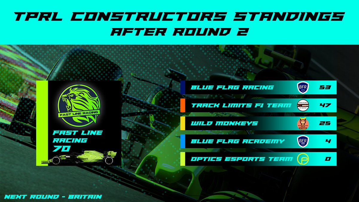 TPRLF1's tweet photo. The standings are out after R2

Fast line still remains at the top of both standings but the gap is closing down.

Can they still remain that lead after R3 at silverstone tonight!?

Tune in live at 7 pm bst on twitch:
https://t.co/OTMpa3932R https://t.co/DCNbDwwr49