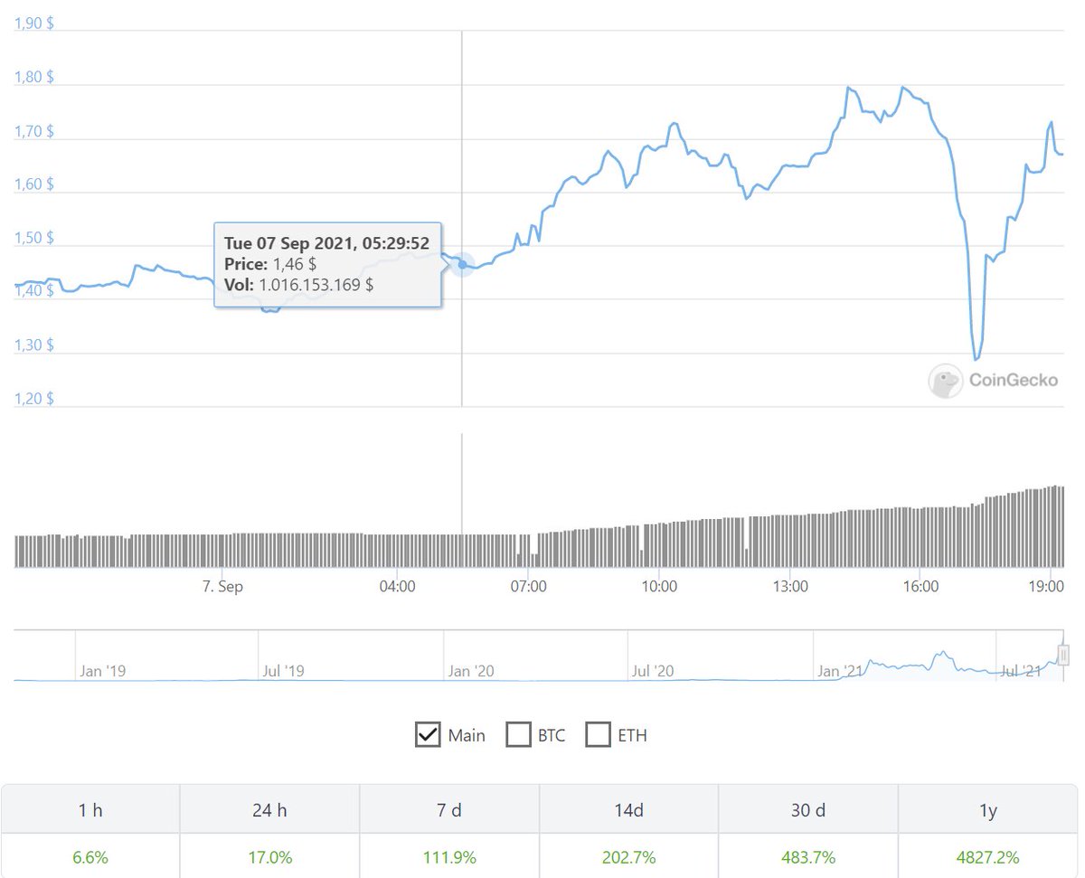 ProfesseurMF's tweet image. Fantom seems to be enjoying the dip 👀
Strong bounce back to pump levels

#Fantom $FTM #Fantomfoundation
