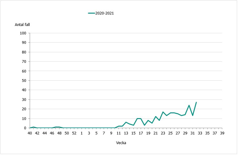 Really difficult fall ahead in Swedish health care. #RSV on the rise (below), many kids born 2019-21 not immune. Also kids below &lt;16yrs unvaccinated against #COVID19 and #DeltaVariant dominating. Winter is coming…