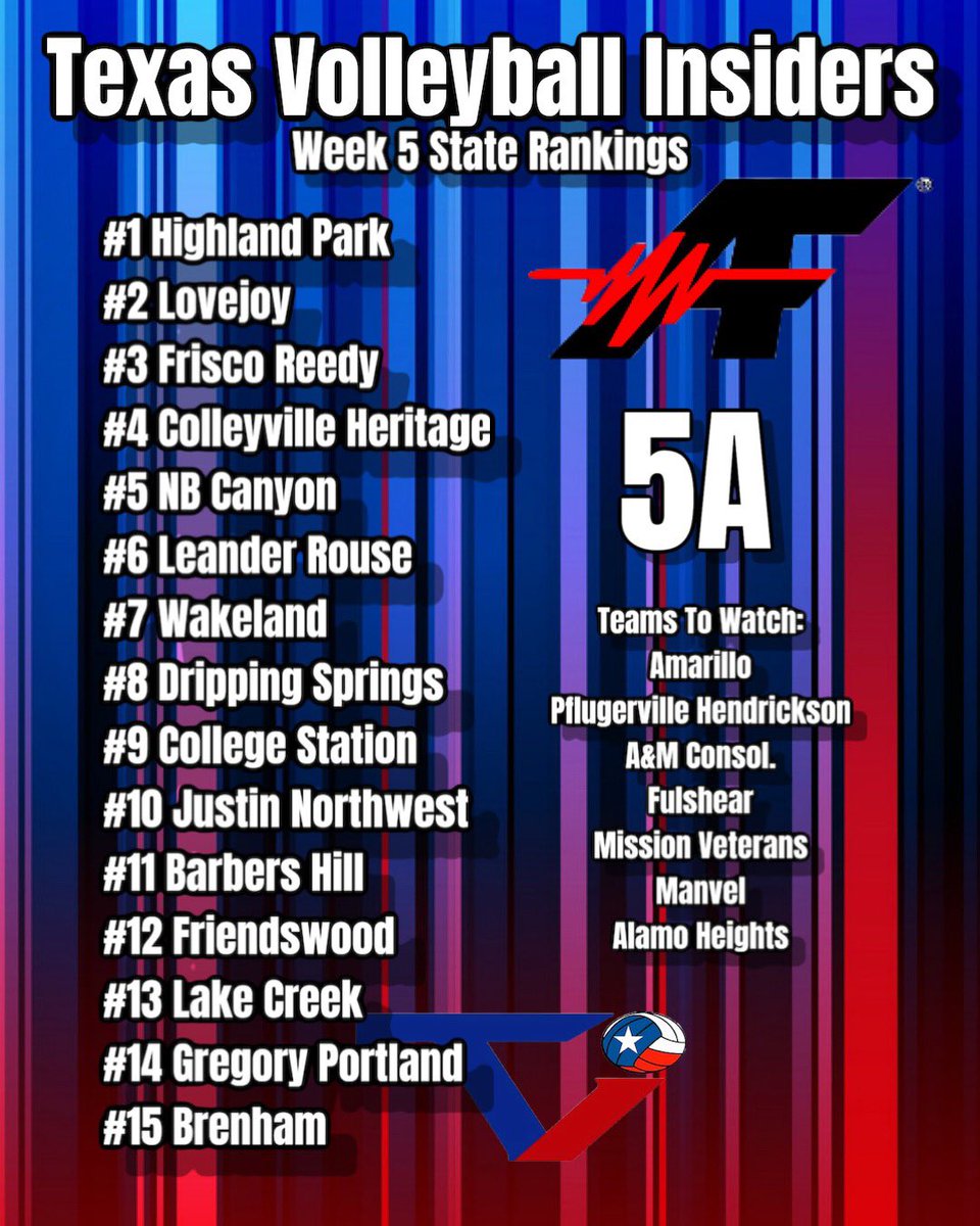 TVI and Adreneline Fundraising presents our 5A week 5,State Rankings!We’ve asked the best of the best and we’ve been watching.Find this and more at texasvbi.com. <a href="/hp_volleyball/">Highland Park VB</a> <a href="/reedyvolleyball/">Reedy Volleyball</a> <a href="/canyonVB/">Canyon Volleyball</a> <a href="/WakelandVB/">Wakeland Volleyball</a> <a href="/RouseRaidersVB/">Rouse Raiders Volleyball</a> <a href="/BarbersHillVB/">Barbers Hill Volleyball</a> <a href="/lakecreekvb/">Lake Creek Volleyball</a>