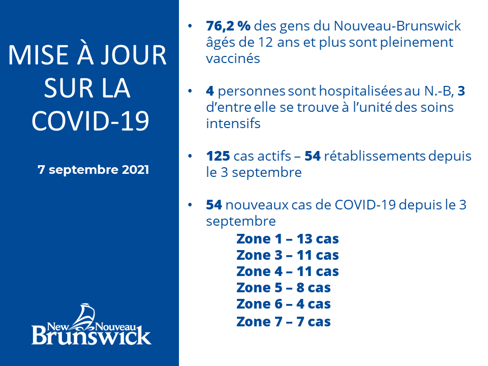 Gouv_NB's tweet photo. 76,2 pour cent des gens sont pleinement vaccinés, et 85,1 pour cent ont reçu une première dose.
https://t.co/JYwurHW1ti

Des détails au sujet de la vaccination, des cas et des tests de dépistage sont disponibles ici : https://t.co/IaYhLcmX5P https://t.co/M3XkgcwiCs