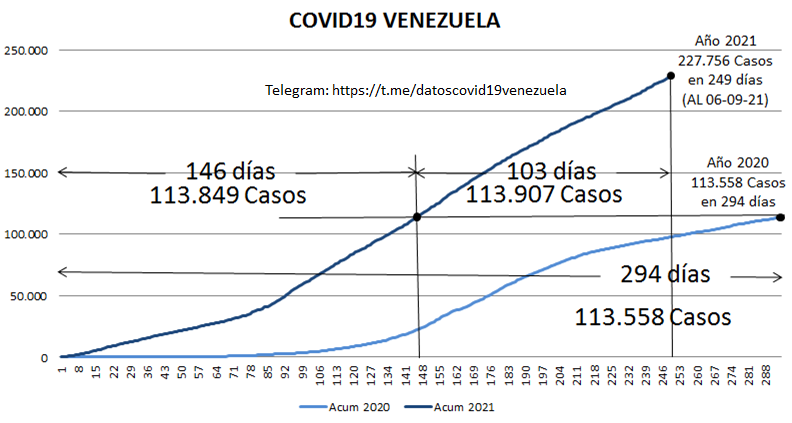 Alberto_s74's tweet photo. Al día 06/09/2021 se duplicaron los casos diagnosticados y se triplicaron la cantidad de fallecidos por #covid19venezuela del año 2020. 
@ElNacionalWeb @marinojgonzalez https://t.co/RC5kD2syyv