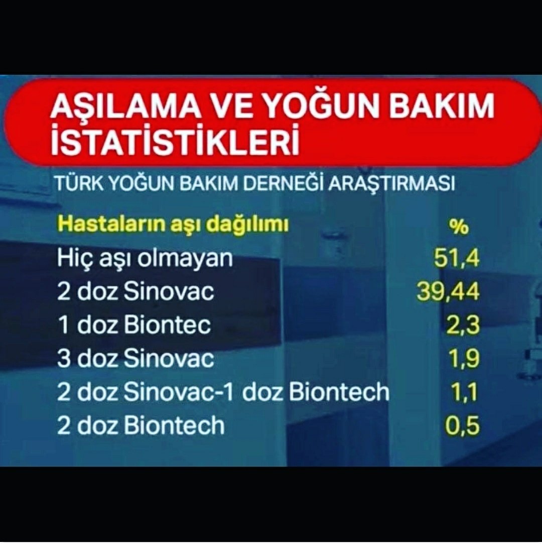 iokanakin's tweet photo. Aşı olayına bakış açım;
Aşılar ilk çıktığında herkes gibi tereddütlerim ve soru işaretlerim vardı,tabi ekstra komplo teorilerinden dolayı da tedirginlik. Ancak şuan itibariyle somut istatiksel veriler ortaya çıkmaya başladı ve gördük ki bu hastalık artık aşısızları öldürüyor!! https://t.co/cmn2UiFvfx