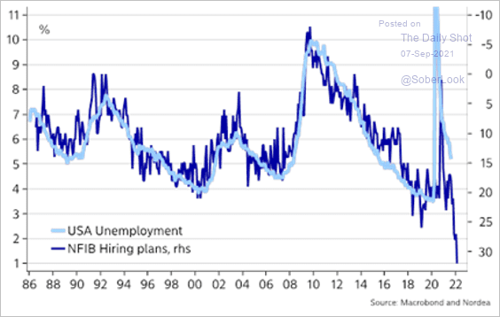 The hiring plans index points to a much lower unemployment rate ahead