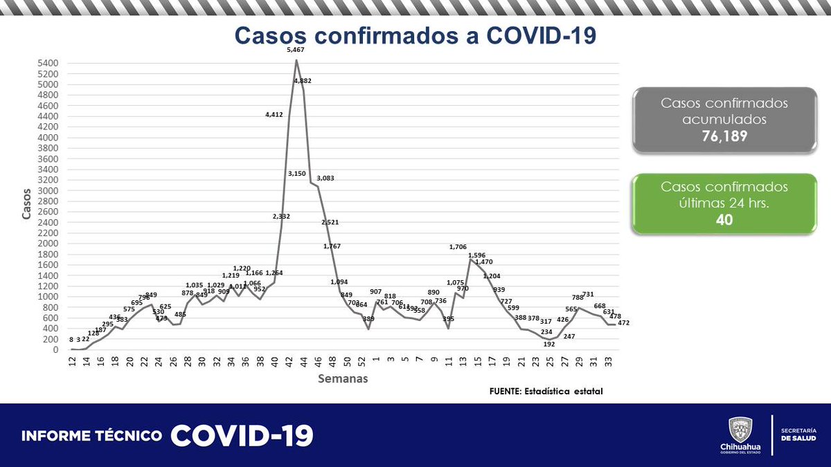 Comunicación Social Gobierno del Edo de Chihuahua tweet media
