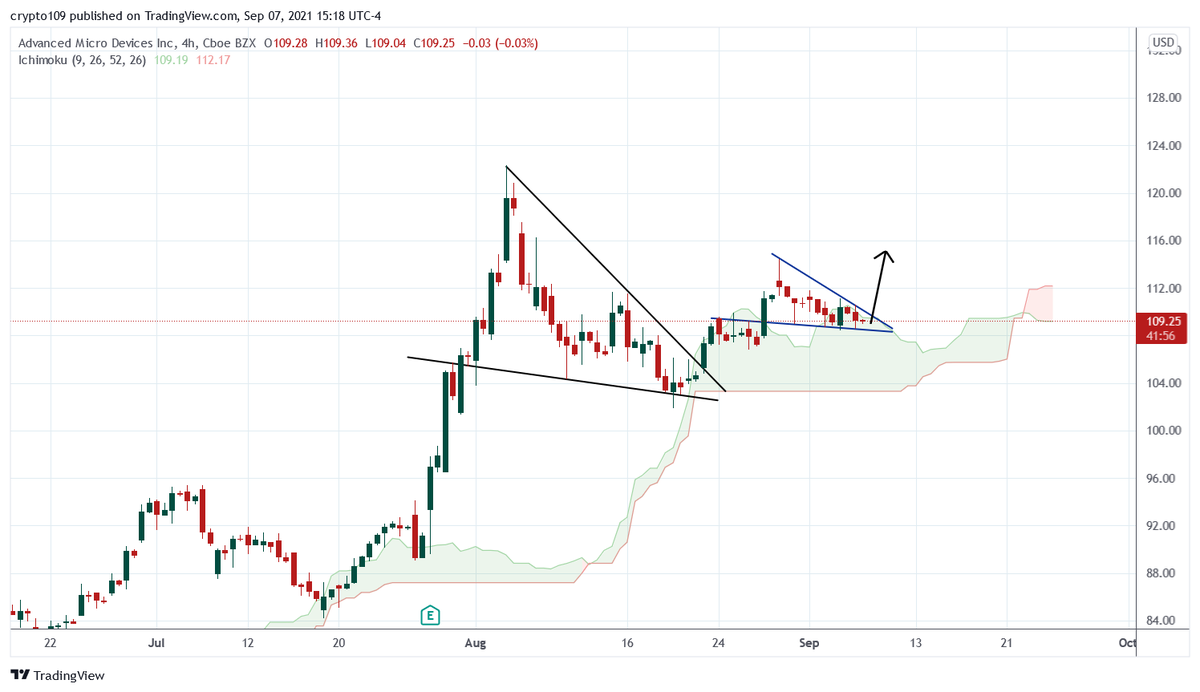 Trading_joe1's tweet image. $AMD $115 at least please or i will turn gay

#AAPL #TSLA #ROKU #AMZN #SNAP #SQ #CLOV #AMC