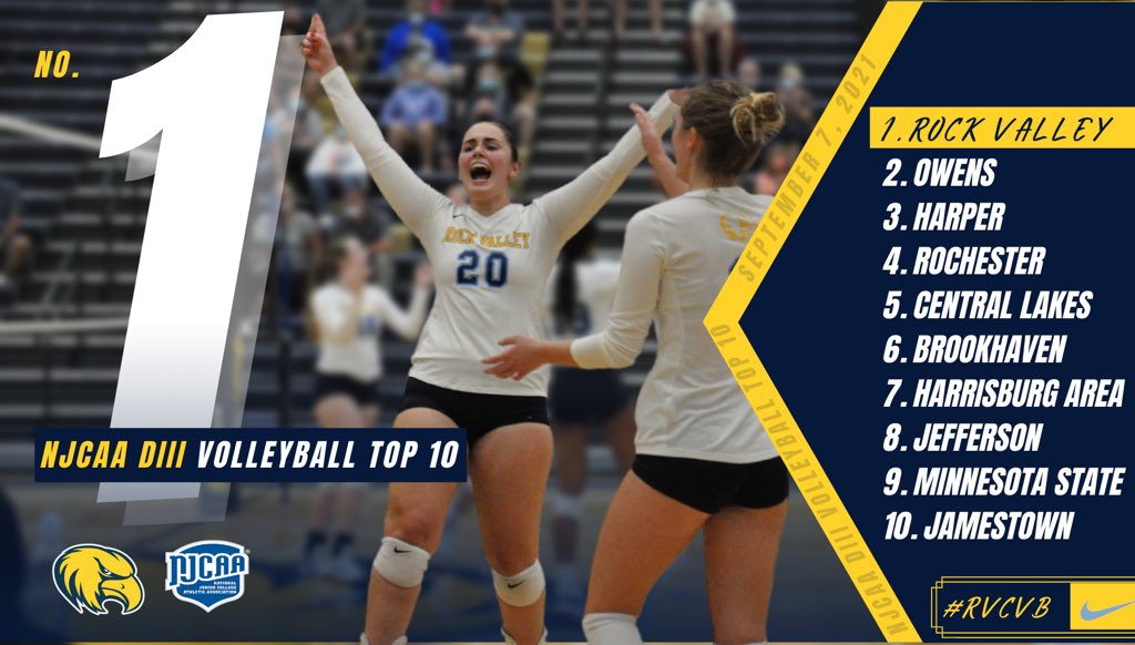 RVC_Athletics's tweet photo. Soaring our way to the top of the @NJCAAVolleyball DIII National Poll 🏐👊🏼 #RVCVB https://t.co/kzIejQptC0