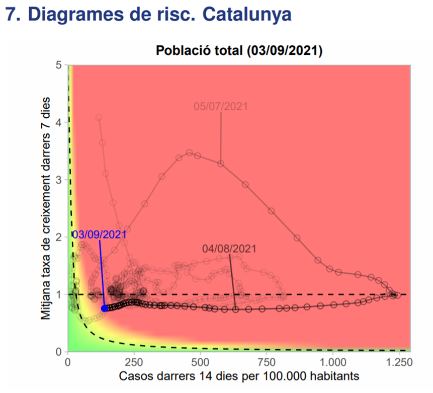 prats_clara's tweet photo. Diagrama de risc de Catalunya, per @AQuAScat i @BIOCOMSC1. A punt de deixar enrere la zona vermella! Esperem que aquest camí ens porti directes a la verda... https://t.co/AGwyhSxaPI