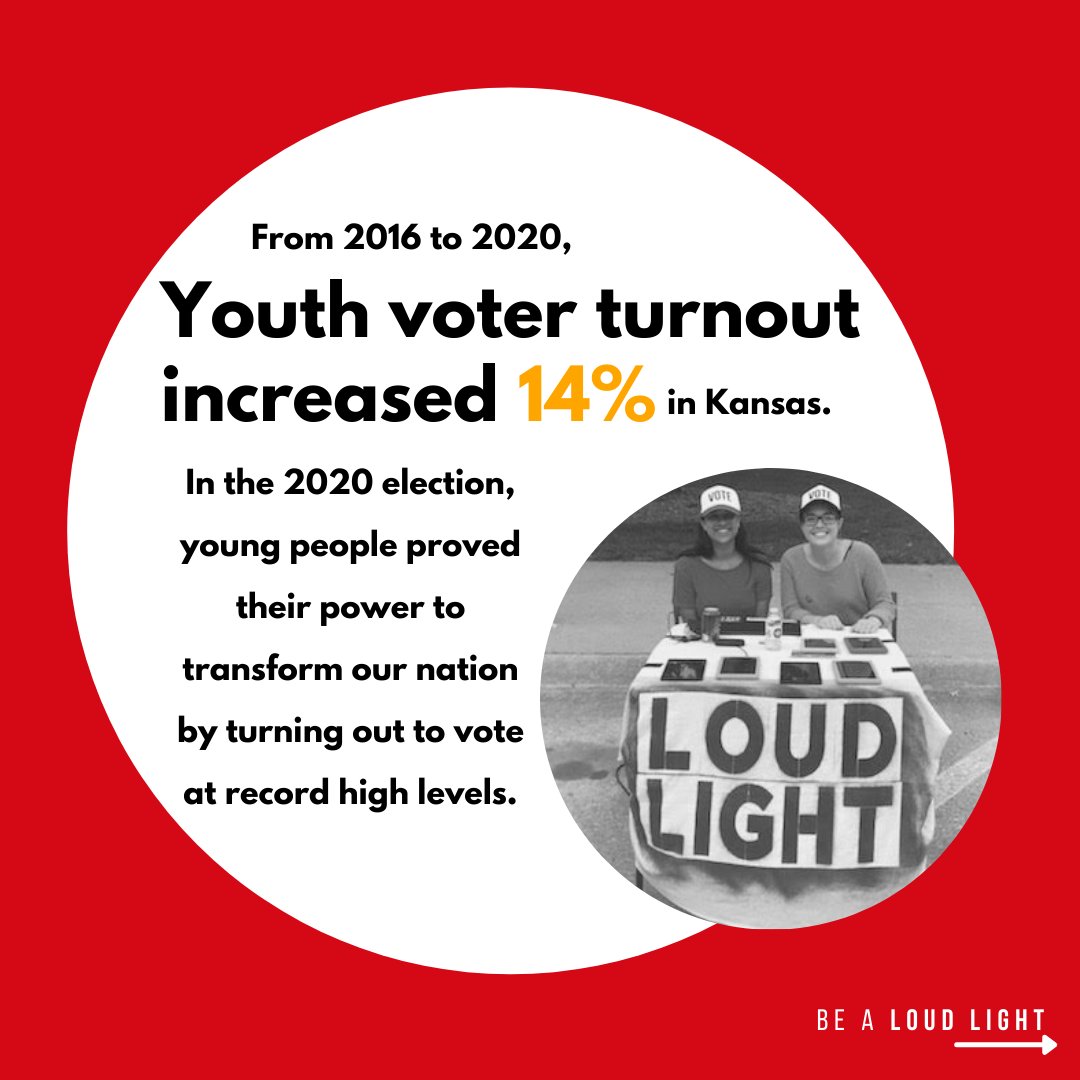 Red background with white circle, text reads: from 2016 to 2020, youth voter turnout increased 14% in Kansas. In the 2020 election, young people proved their power to transform our nation by turning out to vote at record high levels. There's a black and white circle near the text that shows two people sitting at a loud light voter registration table wearing hats that say "vote" on them. 