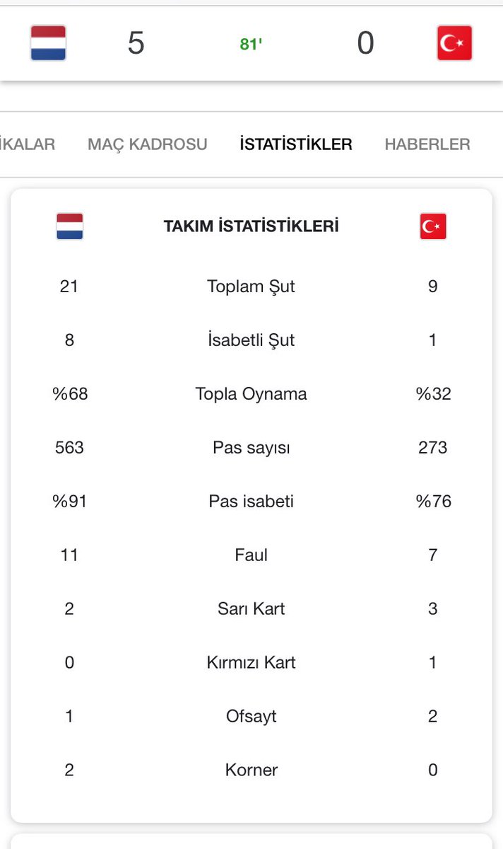 Şenol Güneş’in şu tabloya bakıp çekip gitmesi lazım. 1 şut başka bişey yok. Ayıp