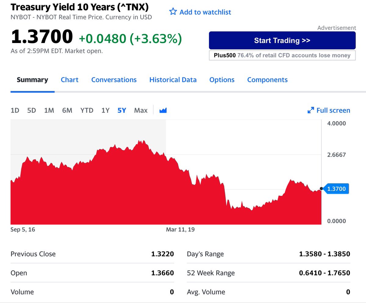 #ThoughtForTheDay 10y us treasury yields up again. Will we see 2% soon? Would be logical if inflation stays high. Yields in the EU up as well.