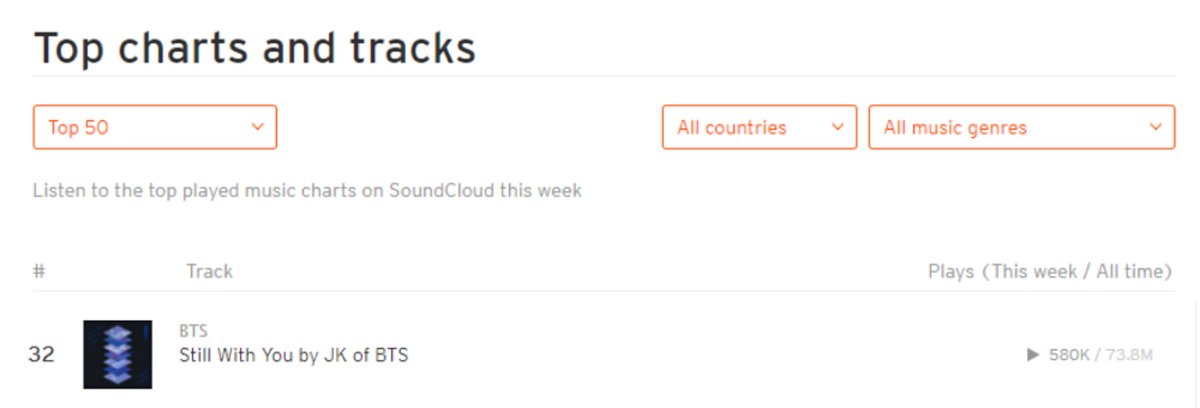 goldenstage_jk's tweet photo. 'Still With You', by Jungkook, is the only song from the BTS account on the Top 50 Soundcloud Global all music genres chart, with 580K plays this week

https://t.co/6rHwQ5tIE4

#정국 #JUNGKOOK #JK @BTS_twt https://t.co/gQ39rnbMkt