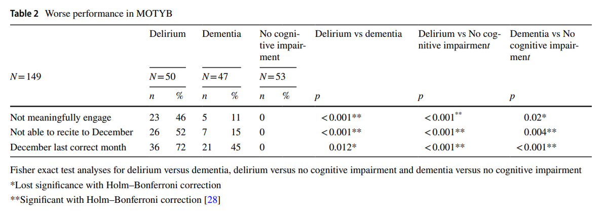 A_MacLullich's tweet photo. 💠 Months backwards is widely done to assess for possible #delirium.

🧠 New study - delirium likely if:

   ⭐ Inability to engage at all
   ⭐ Cannot start at December
   ⭐ Cannot get  beyond December 

🔗 OPEN ACCESS https://t.co/oAIn8HghLu https://t.co/FRrPEis9X6
