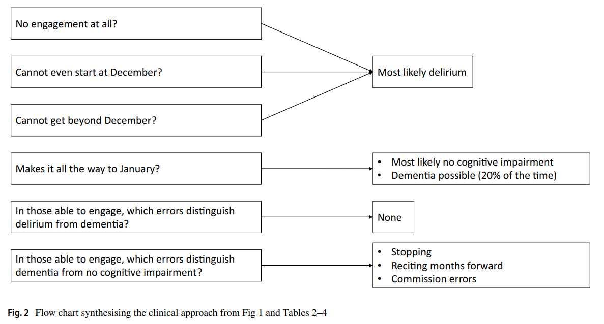 A_MacLullich's tweet photo. 💠 Months backwards is widely done to assess for possible #delirium.

🧠 New study - delirium likely if:

   ⭐ Inability to engage at all
   ⭐ Cannot start at December
   ⭐ Cannot get  beyond December 

🔗 OPEN ACCESS https://t.co/oAIn8HghLu https://t.co/FRrPEis9X6