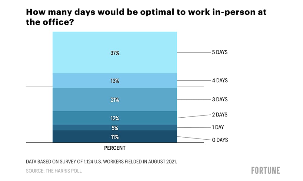 rikwalters's tweet photo. Why Fortune-Harris poll backs Apple's return-to-office plans of three days a week | via @9to5mac
#apple #cupertino #backtowork #remotework #appleoffice #siliconvalley #timcook #september #office #3dayworkweek https://t.co/xpqzL25Z1E https://t.co/2hCxtUHXL3