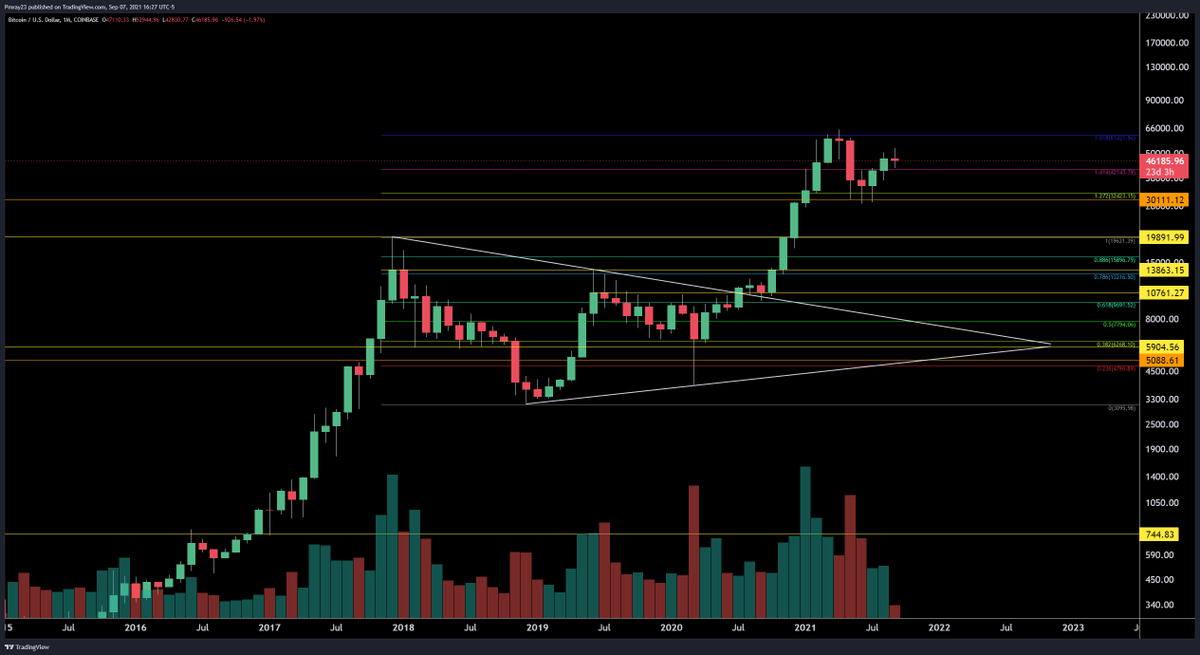 #BTC/USD Monthly chart in log scale is what should give people solace after the "sell the news" event of El Salvador adopting #Bitcoin as legal tender. You can barely even tell what happened today on this chart. <a href="/RaoulGMI/">Raoul Pal</a>