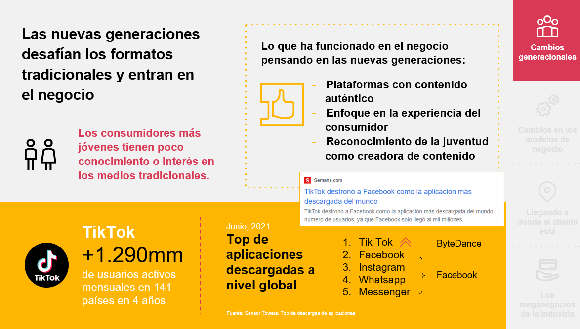 PwC_Colombia's tweet image. - @JorgeMarioAnez “Las nuevas generaciones desafían los formatos tradicionales y entran en el negocio. Actualmente @TikTokLatAM ocupa el primer lugar entre las aplicaciones más descargadas a nivel global”  

#PwCOutlook #Datatainment #GFACCT2021