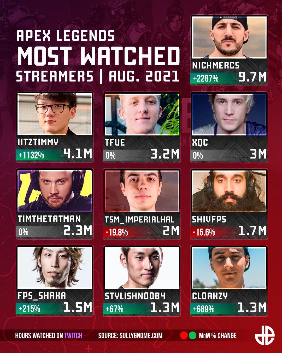 Apex Legends News on Twitter "The launch of Season 10 was Apex Legends